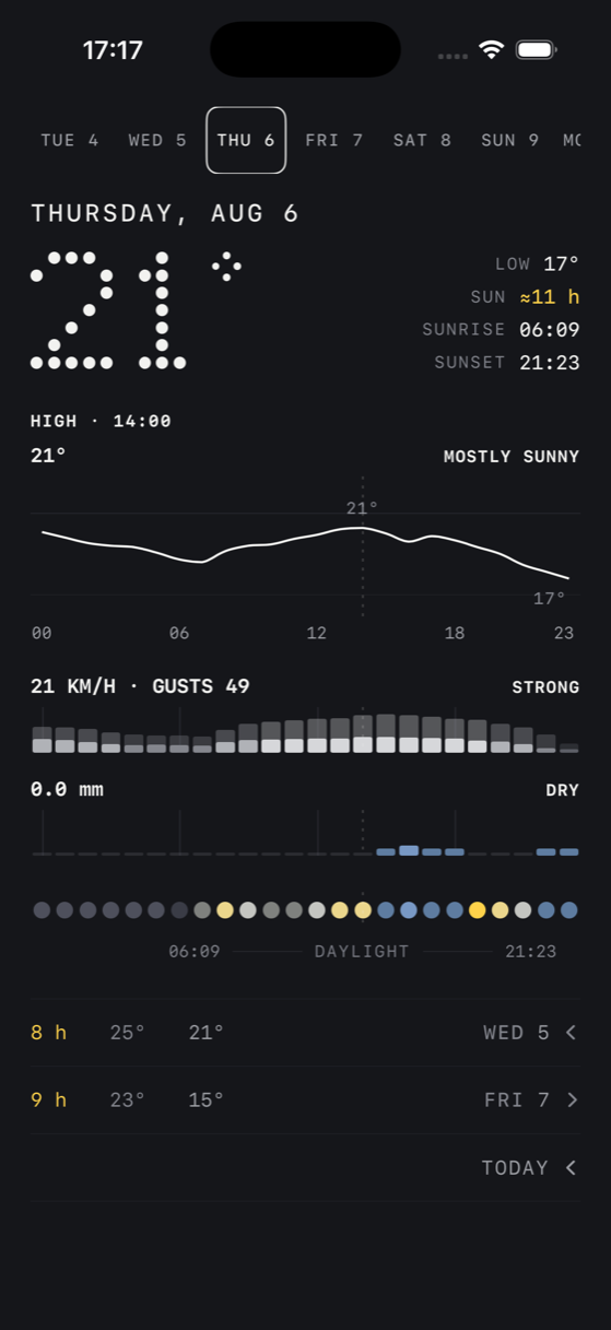 A single day opened: Thursday 6 August, low 17 degrees, about 11 hours of sun, sunrise 06:09 and sunset 21:23, with temperature, wind and rain drawn on one timeline above the 24 dots.