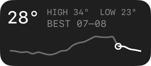 The rectangular lock screen widget: 28 degrees, high 34 and low 23, best 07 to 08, and the day's temperature drawn as one curve.